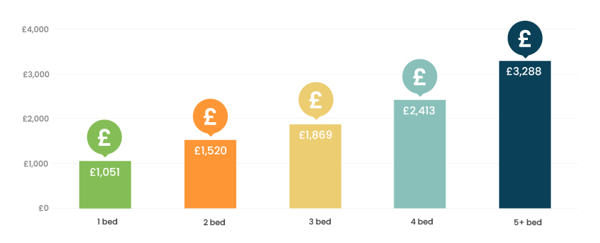 A graph showing the average rents achieved per month year to date