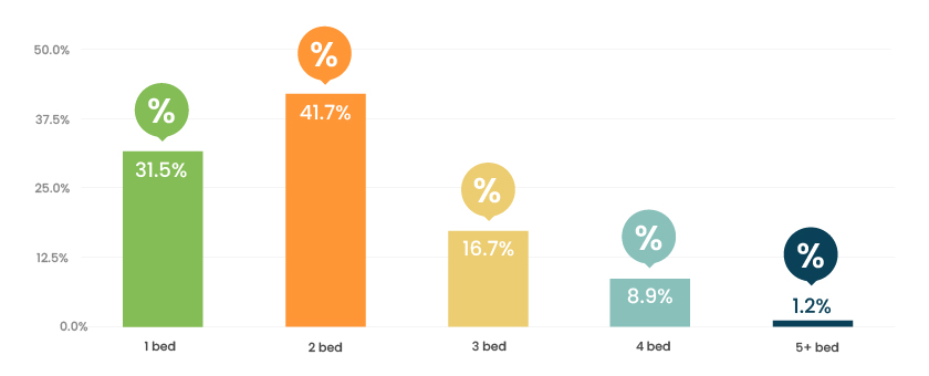 A graph showing the types of properties let by us so far between January and July 2025)