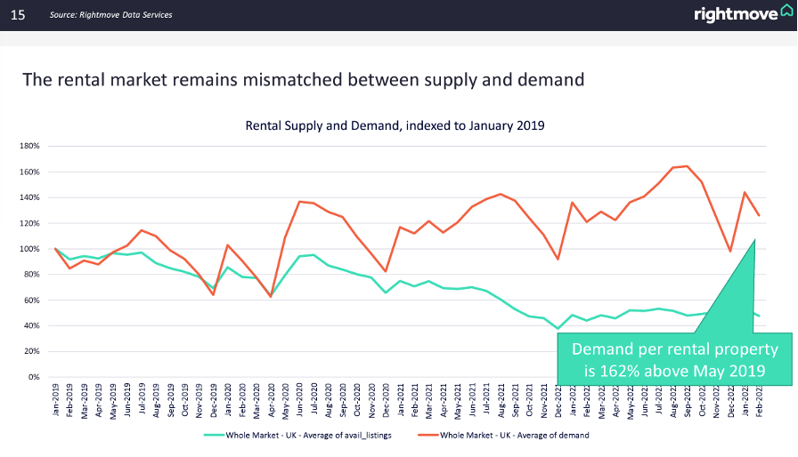 Robust Rental Sector Robust Rental Sector