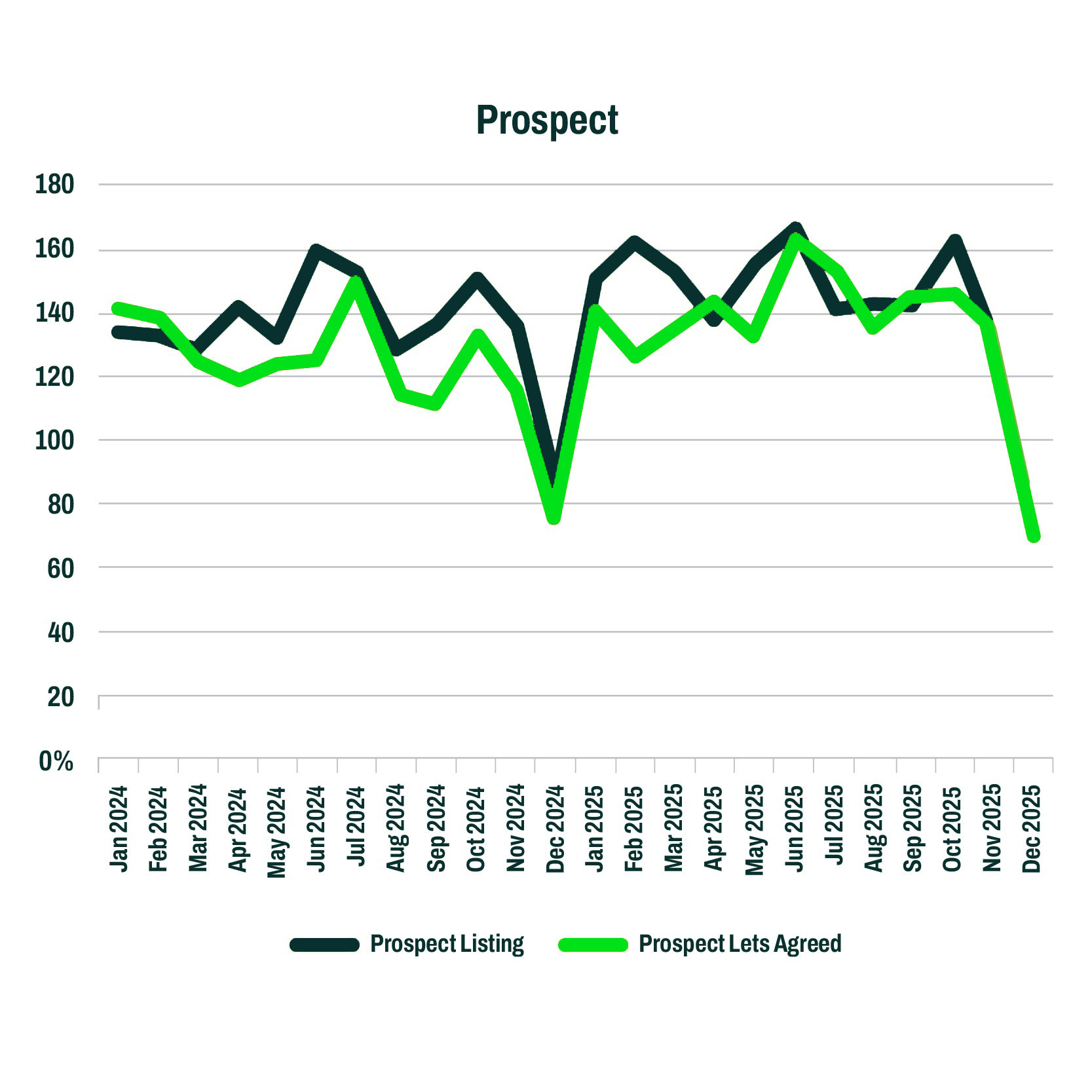 Prospect lets agreed